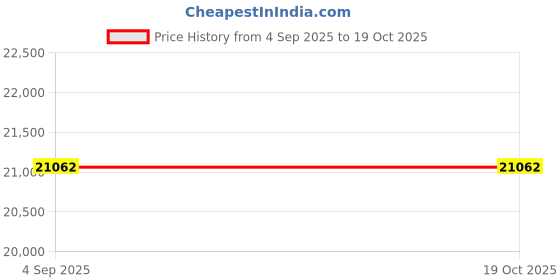 myntra.com VALANOVA Women Pendant Diamond valanova Price History Graph from 4 Sep 2025 to 18 Oct 2025