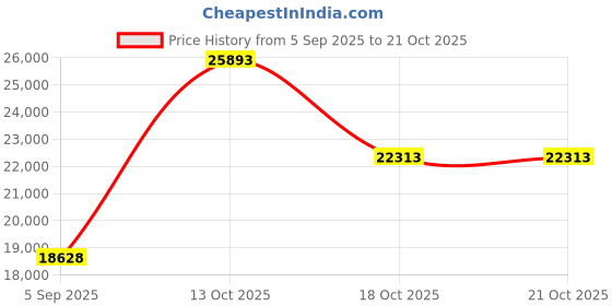 myntra.com VALANOVA Women Pendant Diamond valanova Price History Graph from 5 Sep 2025 to 21 Oct 2025