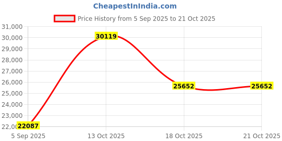 myntra.com VALANOVA Women Pendant Diamond valanova Price History Graph from 5 Sep 2025 to 21 Oct 2025