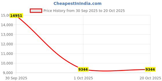 myntra.com VALANOVA Women Ring Diamond valanova Price History Graph from 30 Sep 2025 to 19 Oct 2025