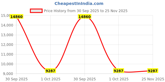myntra.com VALANOVA Women Ring Diamond valanova Price History Graph from 30 Sep 2025 to 25 Nov 2025