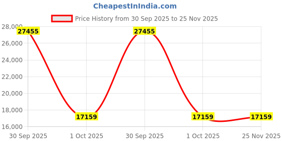 myntra.com VALANOVA Women Ring Diamond valanova Price History Graph from 30 Sep 2025 to 24 Nov 2025
