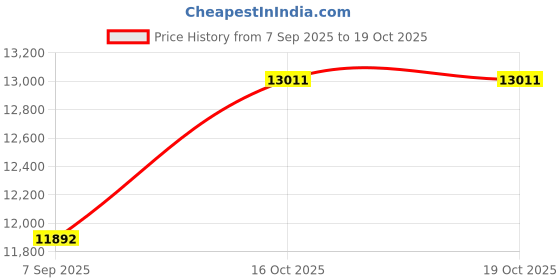 myntra.com VALANOVA Women Ring Diamond valanova Price History Graph from 7 Sep 2025 to 18 Oct 2025
