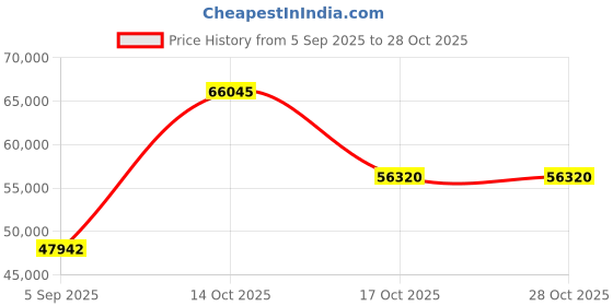 myntra.com VALANOVA Women Ring Diamond valanova Price History Graph from 5 Sep 2025 to 28 Oct 2025