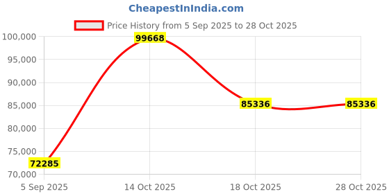 myntra.com VALANOVA Women Ring Diamond valanova Price History Graph from 5 Sep 2025 to 27 Oct 2025