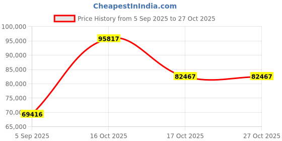 myntra.com VALANOVA Women Ring Diamond valanova Price History Graph from 5 Sep 2025 to 27 Oct 2025