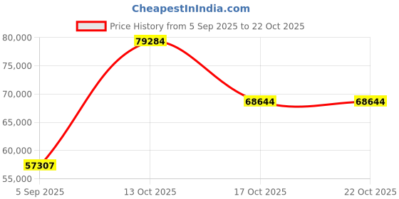 myntra.com VALANOVA Women Ring Diamond valanova Price History Graph from 5 Sep 2025 to 22 Oct 2025