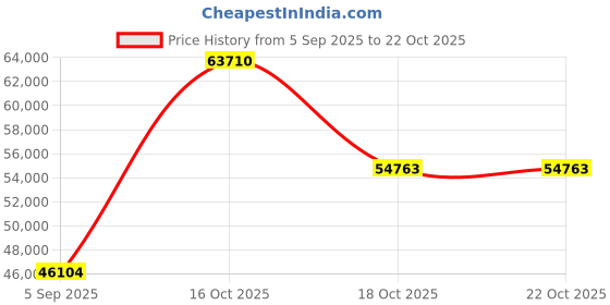 myntra.com VALANOVA Women Ring Diamond valanova Price History Graph from 5 Sep 2025 to 21 Oct 2025
