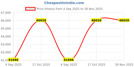 myntra.com VALANOVA Women Ring Diamond valanova Price History Graph from 4 Sep 2025 to 30 Nov 2025