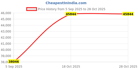 myntra.com VALANOVA Women Ring Diamond valanova Price History Graph from 5 Sep 2025 to 28 Oct 2025