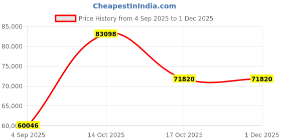 myntra.com VALANOVA Women Ring Diamond valanova Price History Graph from 4 Sep 2025 to 30 Nov 2025