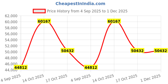 myntra.com VALANOVA Women Ring Diamond valanova Price History Graph from 4 Sep 2025 to 30 Nov 2025