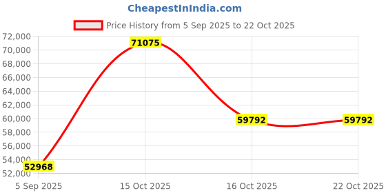 myntra.com VALANOVA Women Ring Diamond valanova Price History Graph from 5 Sep 2025 to 22 Oct 2025