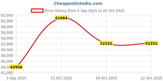 myntra.com VALANOVA Women Ring Diamond valanova Price History Graph from 5 Sep 2025 to 22 Oct 2025
