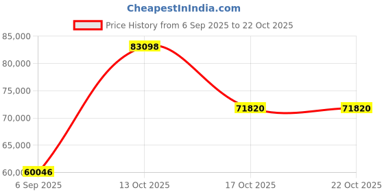 myntra.com VALANOVA Women Ring Diamond valanova Price History Graph from 6 Sep 2025 to 22 Oct 2025