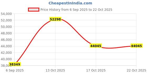 myntra.com VALANOVA Women Ring Diamond valanova Price History Graph from 6 Sep 2025 to 22 Oct 2025