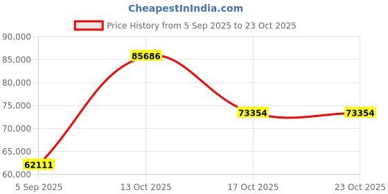 myntra.com VALANOVA Women Ring Diamond valanova Price History Graph from 5 Sep 2025 to 22 Oct 2025