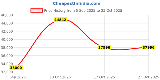 myntra.com VALANOVA Women Ring Diamond valanova Price History Graph from 5 Sep 2025 to 22 Oct 2025