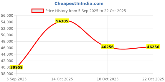 myntra.com VALANOVA Women Ring Diamond valanova Price History Graph from 5 Sep 2025 to 22 Oct 2025