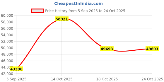myntra.com VALANOVA Women Ring Diamond valanova Price History Graph from 5 Sep 2025 to 22 Oct 2025