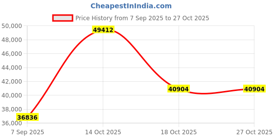 myntra.com VALANOVA Women Ring Diamond valanova Price History Graph from 7 Sep 2025 to 27 Oct 2025
