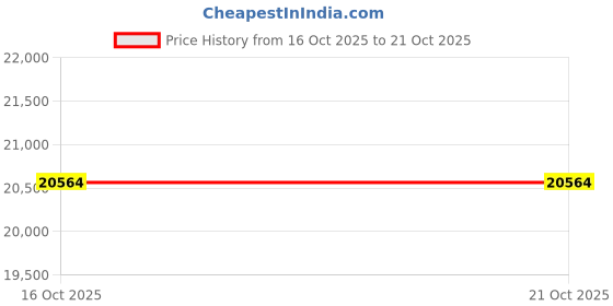 myntra.com VALANOVA Women Ring Diamond valanova Price History Graph from 16 Oct 2025 to 21 Oct 2025