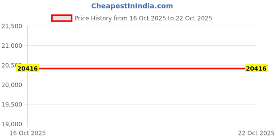 myntra.com VALANOVA Women Ring Diamond valanova Price History Graph from 22 Jul 2025 to 16 Oct 2025