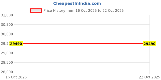 myntra.com VALANOVA Women Ring Diamond valanova Price History Graph from 16 Oct 2025 to 21 Oct 2025