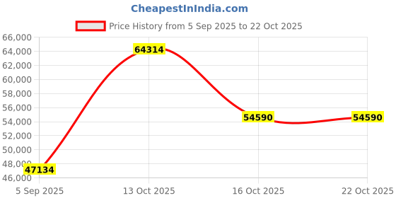 myntra.com VALANOVA Women Ring Diamond valanova Price History Graph from 5 Sep 2025 to 22 Oct 2025