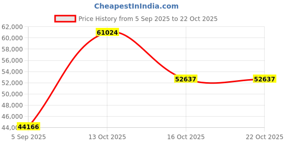 myntra.com VALANOVA Women Ring Diamond valanova Price History Graph from 5 Sep 2025 to 21 Oct 2025