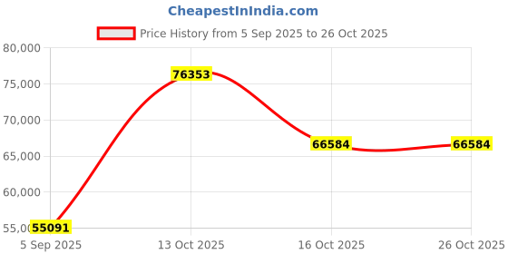 myntra.com VALANOVA Women Ring Diamond valanova Price History Graph from 5 Sep 2025 to 25 Oct 2025
