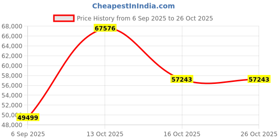 myntra.com VALANOVA Women Ring Diamond valanova Price History Graph from 6 Sep 2025 to 26 Oct 2025