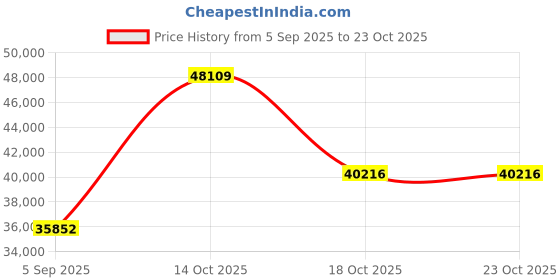 myntra.com VALANOVA Women Ring Diamond valanova Price History Graph from 5 Sep 2025 to 22 Oct 2025