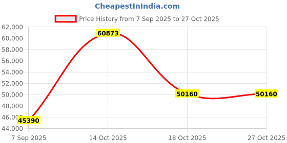 myntra.com VALANOVA Women Ring Diamond valanova Price History Graph from 7 Sep 2025 to 27 Oct 2025