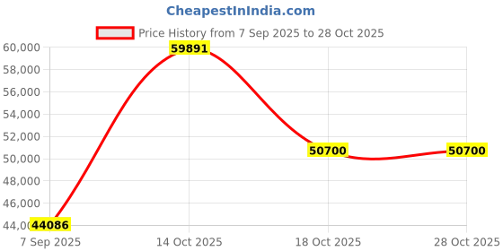 myntra.com VALANOVA Women Ring Diamond valanova Price History Graph from 7 Sep 2025 to 27 Oct 2025