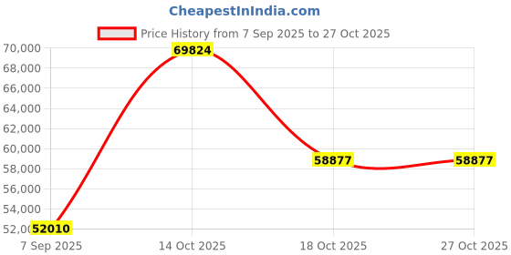 myntra.com VALANOVA Women Ring Diamond valanova Price History Graph from 7 Sep 2025 to 27 Oct 2025