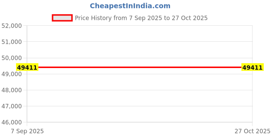 myntra.com VALANOVA Women Ring Diamond valanova Price History Graph from 7 Sep 2025 to 27 Oct 2025