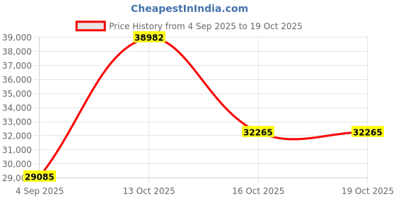 myntra.com VALANOVA Women Ring Diamond valanova Price History Graph from 4 Sep 2025 to 16 Oct 2025