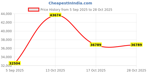 myntra.com VALANOVA Women Ring Diamond valanova Price History Graph from 5 Sep 2025 to 27 Oct 2025