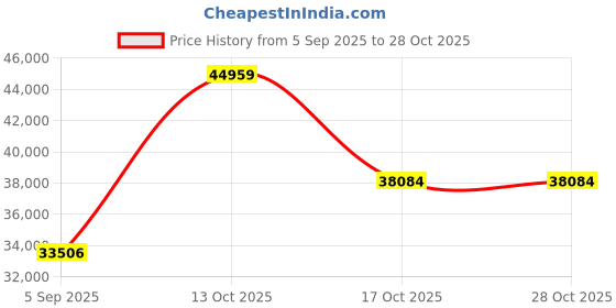 myntra.com VALANOVA Women Ring Diamond valanova Price History Graph from 5 Sep 2025 to 27 Oct 2025
