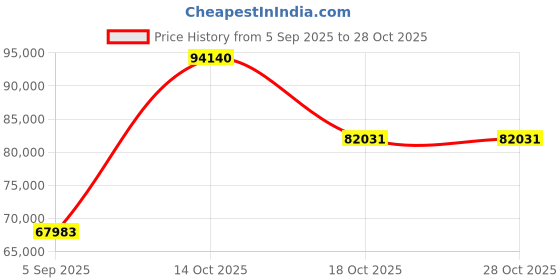myntra.com VALANOVA Women Ring Diamond valanova Price History Graph from 5 Sep 2025 to 27 Oct 2025
