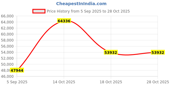 myntra.com VALANOVA Women Ring Diamond valanova Price History Graph from 5 Sep 2025 to 27 Oct 2025