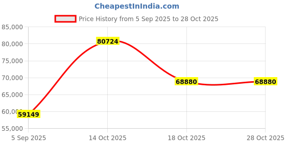 myntra.com VALANOVA Women Ring Diamond valanova Price History Graph from 5 Sep 2025 to 27 Oct 2025