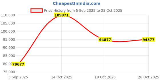 myntra.com VALANOVA Women Ring Diamond valanova Price History Graph from 5 Sep 2025 to 27 Oct 2025
