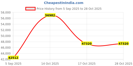 myntra.com VALANOVA Women Ring Diamond valanova Price History Graph from 5 Sep 2025 to 27 Oct 2025