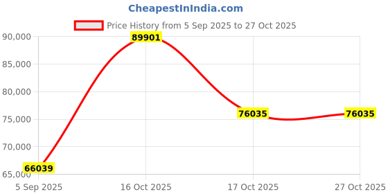 myntra.com VALANOVA Women Ring Diamond valanova Price History Graph from 5 Sep 2025 to 27 Oct 2025
