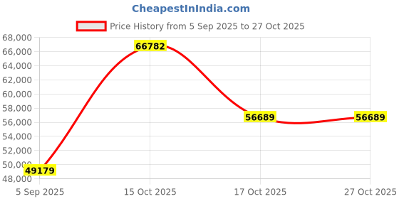 myntra.com VALANOVA Women Ring Diamond valanova Price History Graph from 5 Sep 2025 to 27 Oct 2025