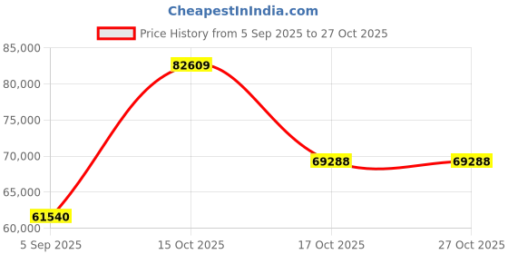 myntra.com VALANOVA Women Ring Diamond valanova Price History Graph from 5 Sep 2025 to 27 Oct 2025