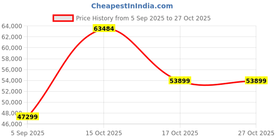 myntra.com VALANOVA Women Ring Diamond valanova Price History Graph from 5 Sep 2025 to 27 Oct 2025