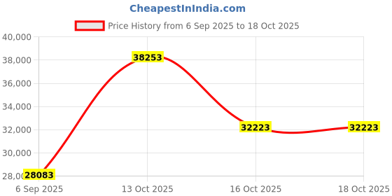 myntra.com VALANOVA Women Ring Diamond valanova Price History Graph from 6 Sep 2025 to 16 Oct 2025